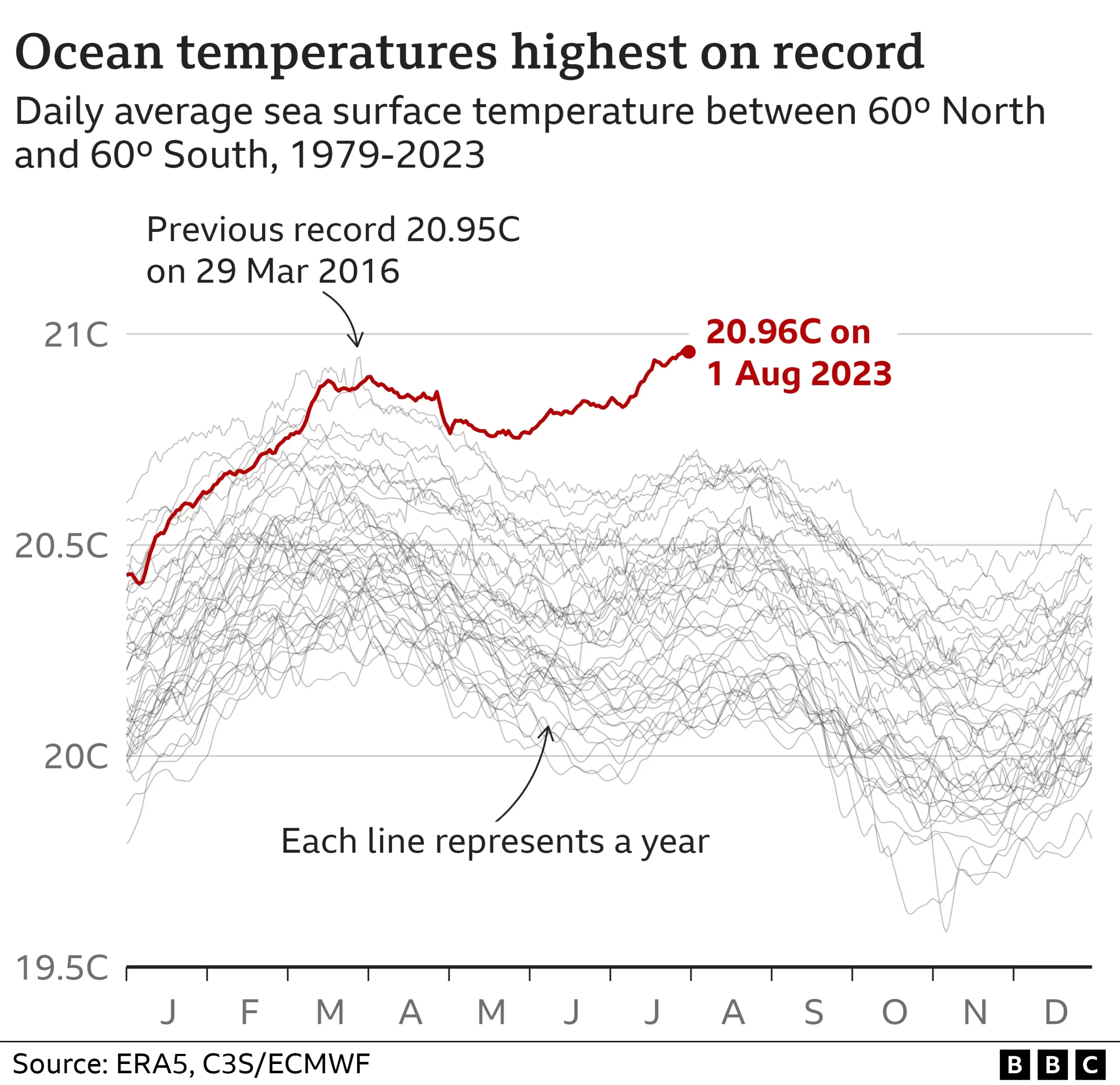 Dire implications as Hottest Oceanic Temperatures recorded: Experts | Baaghi TV
