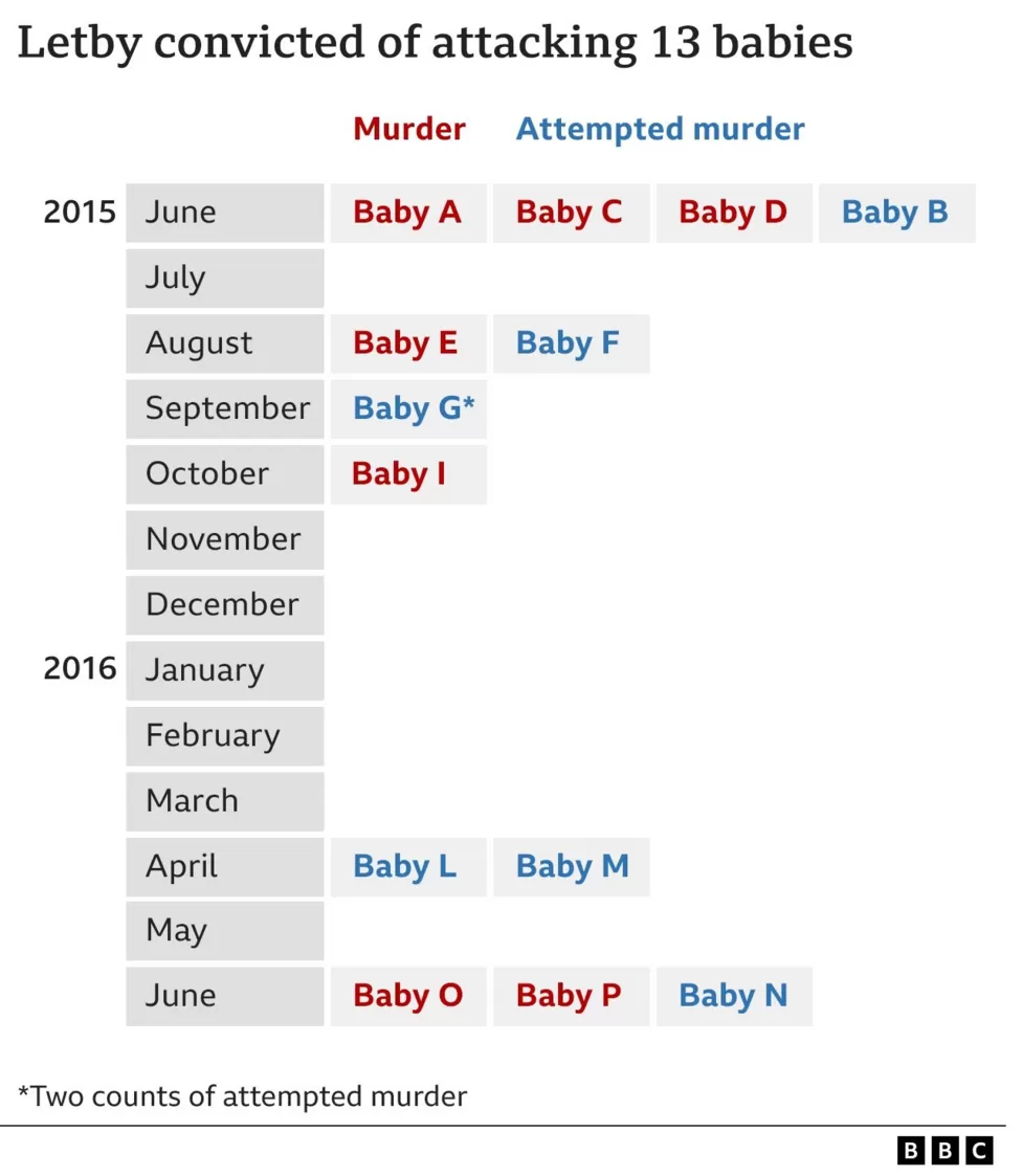 British Nurse Guilty of killing Seven Babies in Neonatal Care | Baaghi TV