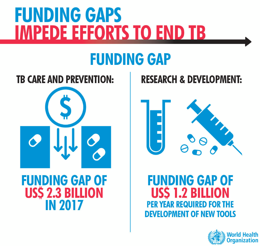 TB Prevention Gaps Keep Global Elimination Off Track | Baaghi TV