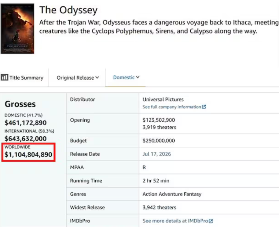 ‘The Odyssey’ becomes Christopher Nolan’s highest-grossing film | Baaghi TV 