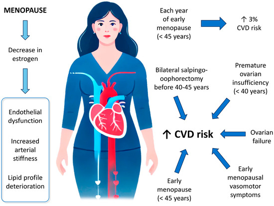 Hormonal History may Help Assess Heart Risk in Women | Baaghi TV 